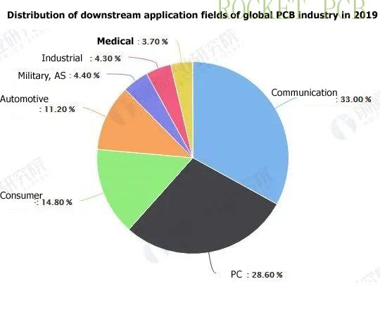 appplication fields of pcb 2019 appplication fields of pcb 2019
