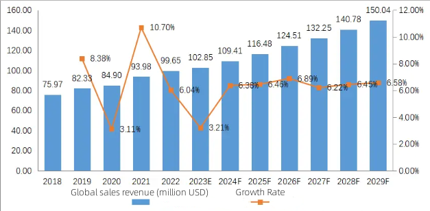 Global Aluminum Nitride Market Revenue and Growth Rate: (2018-2029) & (US$ Million) Global Aluminum Nitride Market Revenue and Growth Rate: (2018-2029) & (US$ Million)
