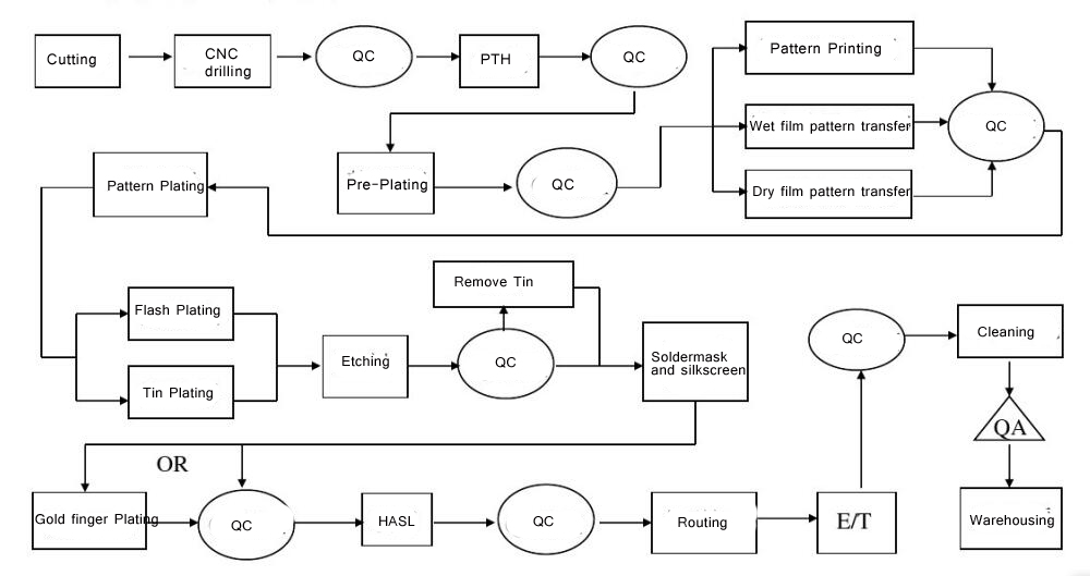 double sided PCB manufacturing flow