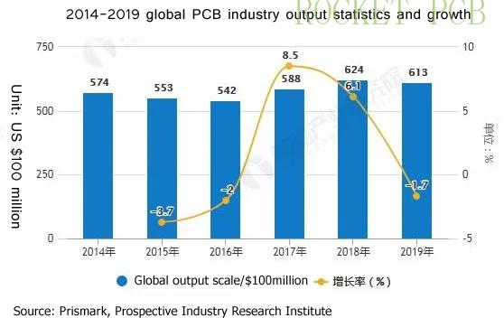 Global PCB output Global PCB output