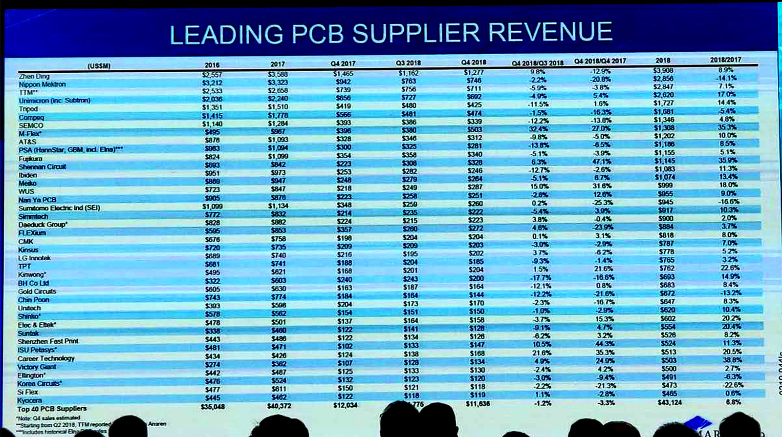 Top 40 PCB Suppliers in the world in 2018