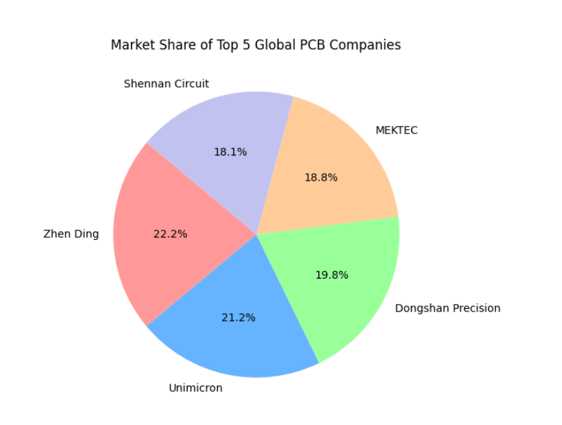 Market Share Impact Pie Chart Market Share Impact Pie Chart