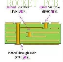 news-Rocket PCB-What are the types of PCB drilling in PCB production-img-1