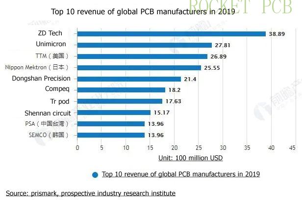 top 10 global pcb manufacturers top 10 global pcb manufacturers