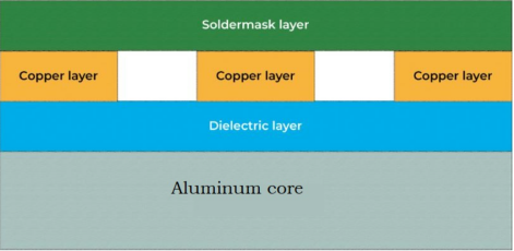 This is a single-layer Aluminum Core substrate structure. This is a single-layer Aluminum Core substrate structure.