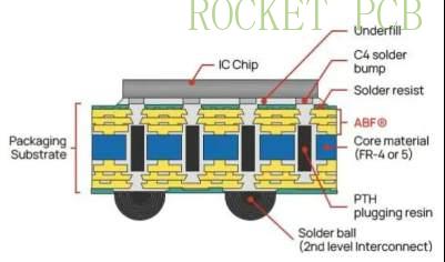news-ABF substrate-img