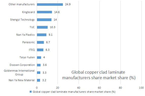2024 Global copper clad laminate market share