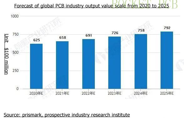 forcast of pcb 2020-2025 forcast of pcb 2020-2025