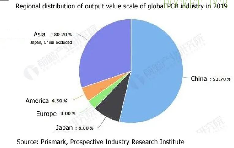 regional of global pcb regional of global pcb